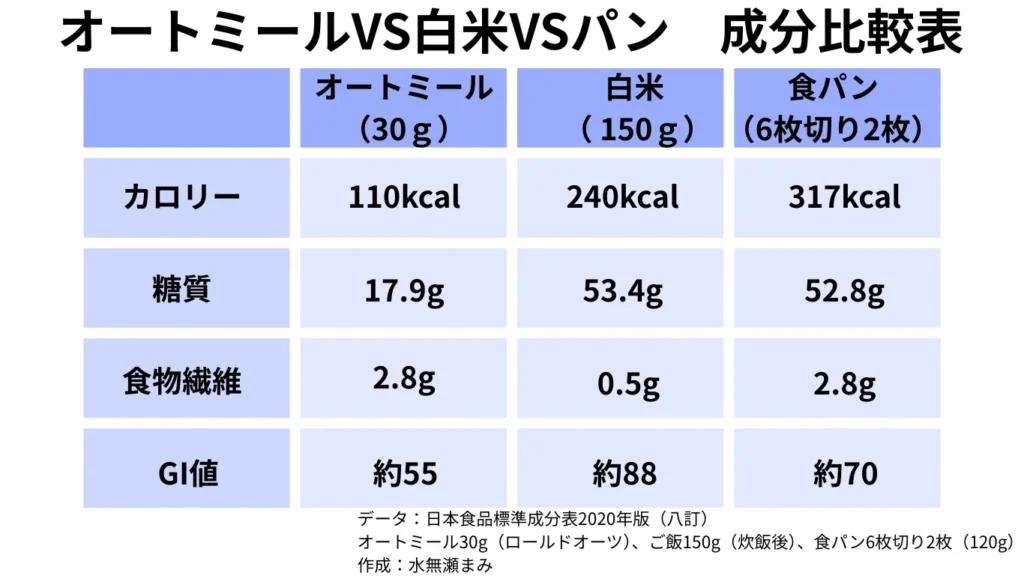 オートミールVS白米VSパン 成分比較表