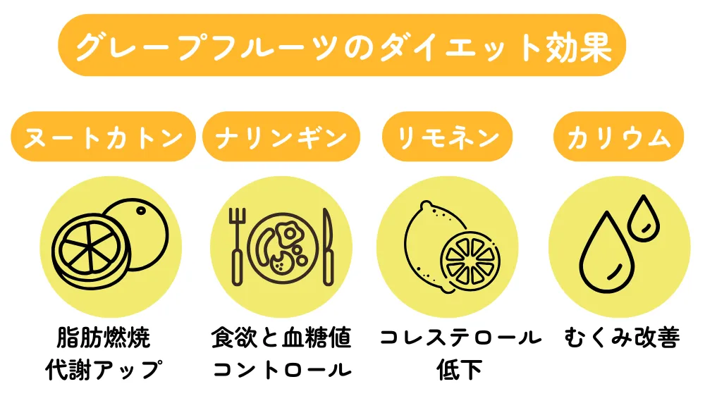 グレープフルーツダイエットの効果を表した黄色と白のインフォグラフィック