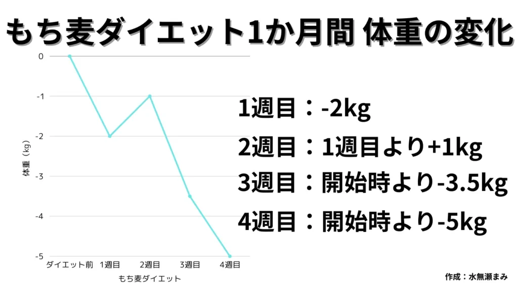 もち麦ダイエットで1ヶ月5kg減した、体重の変化グラフ