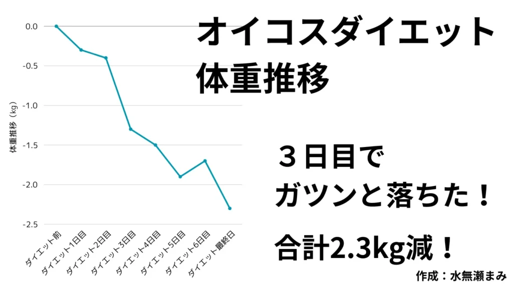 オイコスダイエット 1週間 体重変化グラフ 2.3kg減