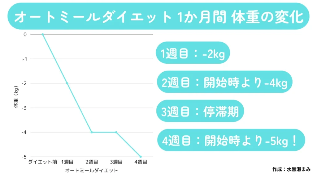 オートミールダイエット 1ヶ月5kg減 体重変化 グラフ表