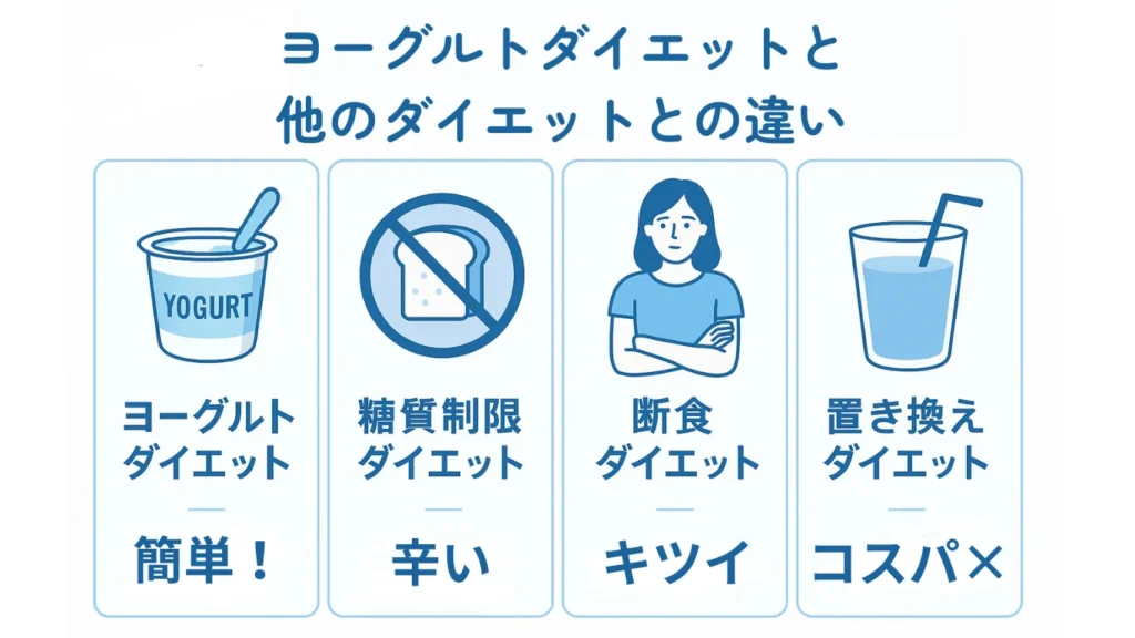 ヨーグルトダイエットと他のダイエット法との違いが書かれた、青と白のインフォグラフィック